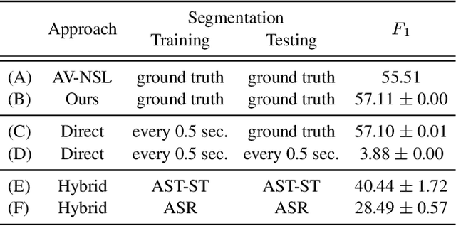 Figure 3 for Cascading and Direct Approaches to Unsupervised Constituency Parsing on Spoken Sentences