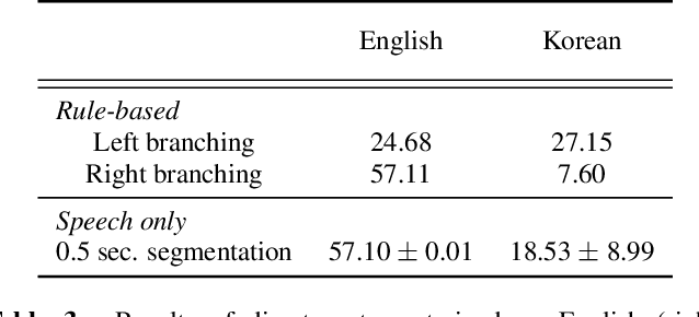 Figure 4 for Cascading and Direct Approaches to Unsupervised Constituency Parsing on Spoken Sentences