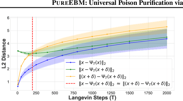 Figure 3 for PureEBM: Universal Poison Purification via Mid-Run Dynamics of Energy-Based Models