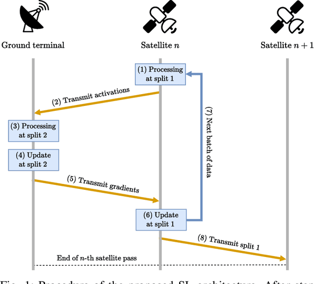 Figure 1 for Orbit-Aware Split Learning: Optimizing LEO Satellite Networks for Distributed Online Learning
