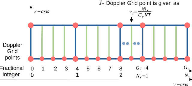 Figure 2 for Data-Aided CSI Estimation Using Affine-Precoded Superimposed Pilots in Orthogonal Time Frequency Space Modulated MIMO Systems