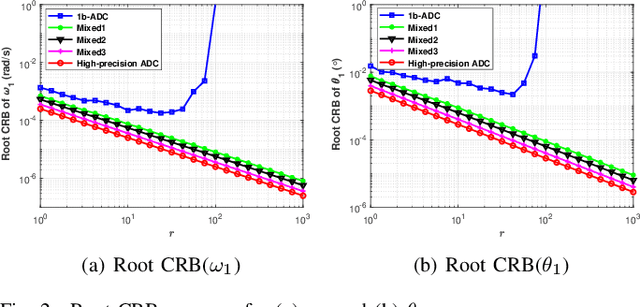 Figure 2 for Mixed-ADC Based PMCW MIMO Radar Angle-Doppler Imaging