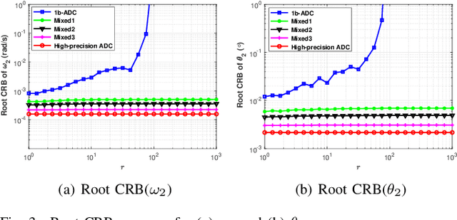 Figure 3 for Mixed-ADC Based PMCW MIMO Radar Angle-Doppler Imaging