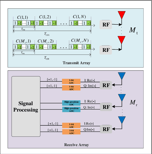 Figure 1 for Mixed-ADC Based PMCW MIMO Radar Angle-Doppler Imaging