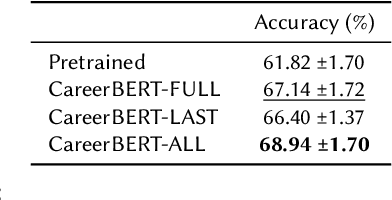 Figure 4 for Career Path Prediction using Resume Representation Learning and Skill-based Matching