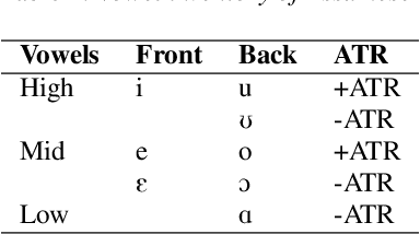 Figure 1 for Deciphering Assamese Vowel Harmony with Featural InfoWaveGAN