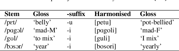 Figure 3 for Deciphering Assamese Vowel Harmony with Featural InfoWaveGAN