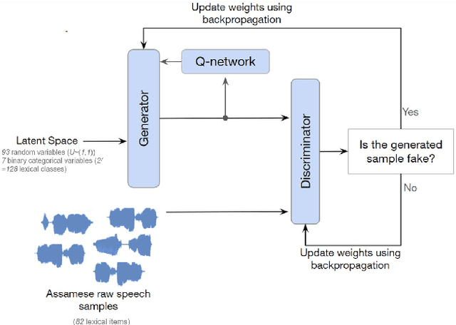 Figure 2 for Deciphering Assamese Vowel Harmony with Featural InfoWaveGAN