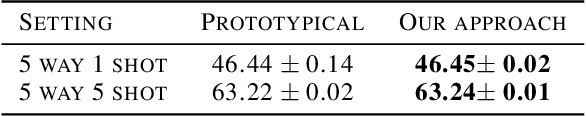 Figure 4 for Adaptive Prototypical Networks