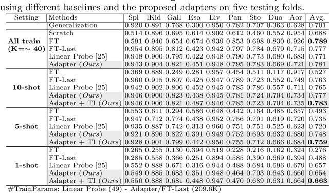 Figure 2 for Transductive few-shot adapters for medical image segmentation