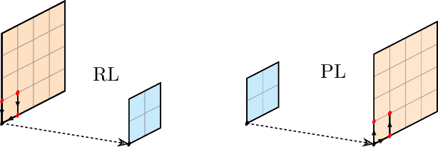 Figure 1 for Gauge-equivariant pooling layers for preconditioners in lattice QCD