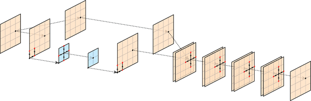 Figure 2 for Gauge-equivariant pooling layers for preconditioners in lattice QCD