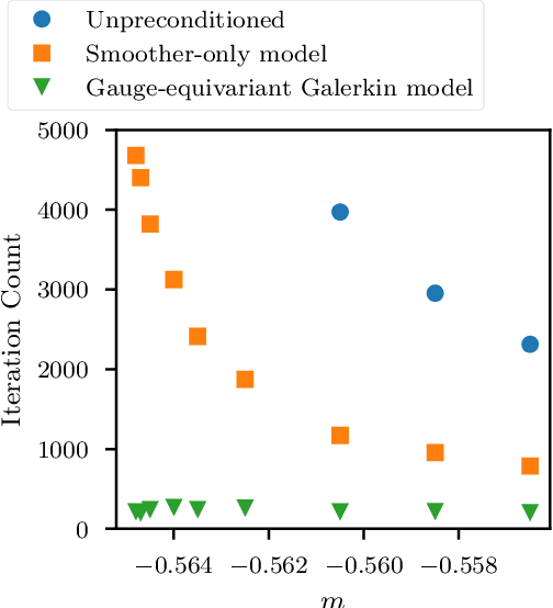 Figure 4 for Gauge-equivariant pooling layers for preconditioners in lattice QCD