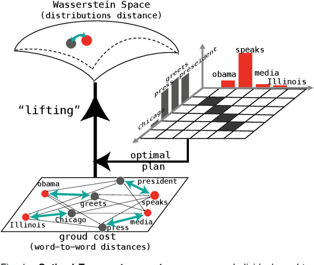 Figure 1 for Earth Movers in The Big Data Era: A Review of Optimal Transport in Machine Learning
