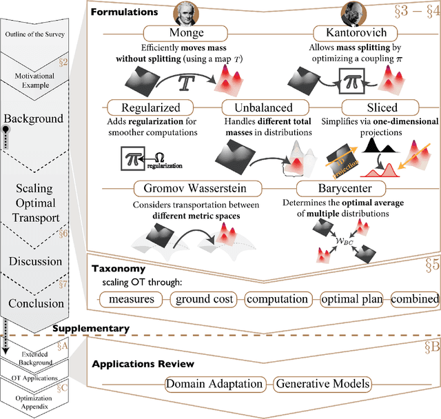 Figure 3 for Earth Movers in The Big Data Era: A Review of Optimal Transport in Machine Learning