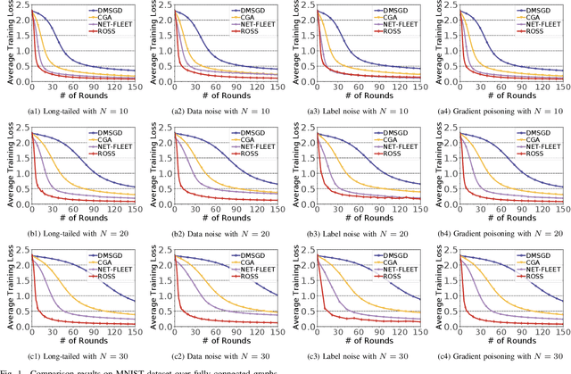 Figure 1 for ROSS:RObust decentralized Stochastic learning based on Shapley values