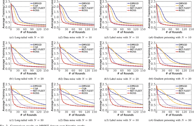 Figure 2 for ROSS:RObust decentralized Stochastic learning based on Shapley values