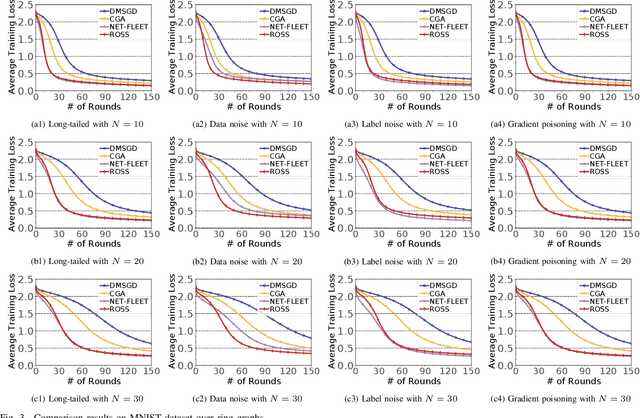 Figure 3 for ROSS:RObust decentralized Stochastic learning based on Shapley values