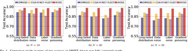 Figure 4 for ROSS:RObust decentralized Stochastic learning based on Shapley values