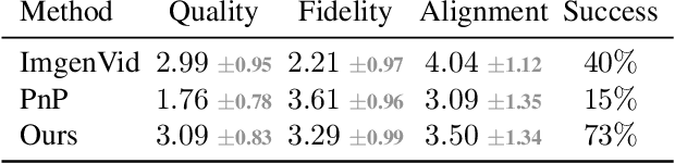 Figure 3 for Dreamix: Video Diffusion Models are General Video Editors