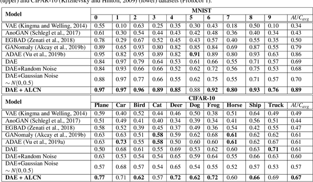 Figure 2 for Robust Semi-Supervised Anomaly Detection via Adversarially Learned Continuous Noise Corruption
