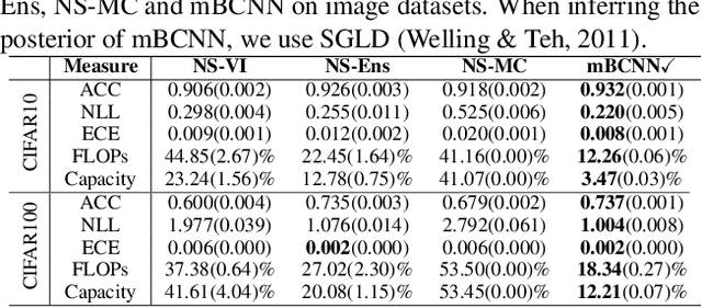 Figure 4 for Masked Bayesian Neural Networks : Theoretical Guarantee and its Posterior Inference
