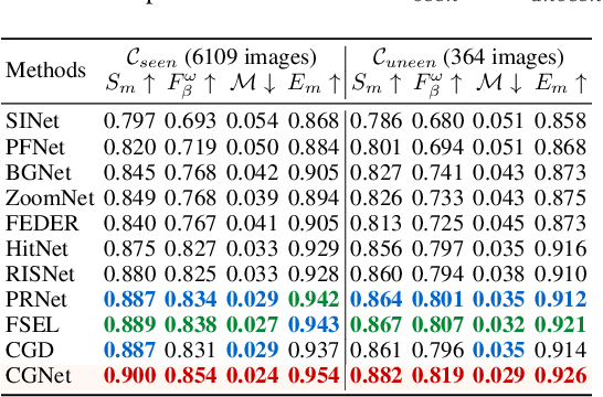 Figure 4 for CGCOD: Class-Guided Camouflaged Object Detection