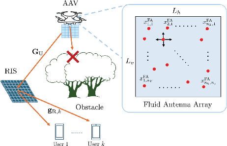 Figure 1 for RIS-Aided Fluid Antenna Array-Mounted UAV Networks