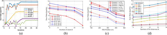 Figure 2 for RIS-Aided Fluid Antenna Array-Mounted UAV Networks