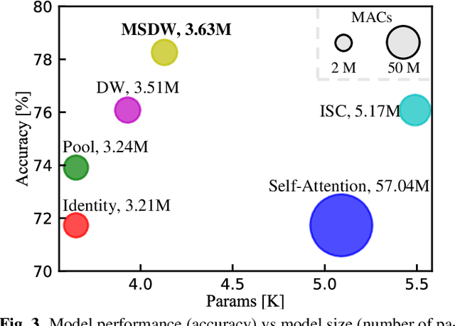 Figure 4 for HAFFormer: A Hierarchical Attention-Free Framework for Alzheimer's Disease Detection From Spontaneous Speech