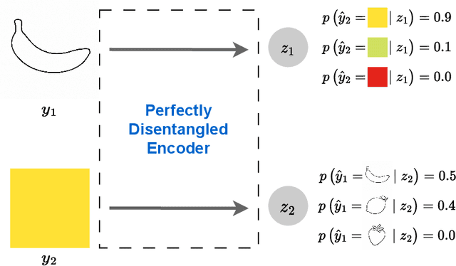 Figure 1 for Defining and Measuring Disentanglement for non-Independent Factors of Variation