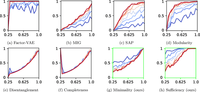 Figure 3 for Defining and Measuring Disentanglement for non-Independent Factors of Variation
