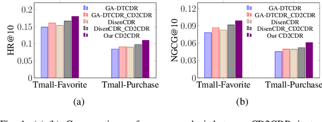 Figure 4 for Causal Deconfounding via Confounder Disentanglement for Dual-Target Cross-Domain Recommendation