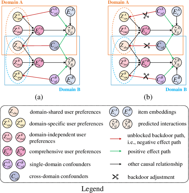 Figure 2 for Causal Deconfounding via Confounder Disentanglement for Dual-Target Cross-Domain Recommendation