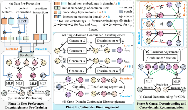 Figure 3 for Causal Deconfounding via Confounder Disentanglement for Dual-Target Cross-Domain Recommendation