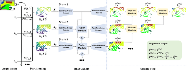 Figure 1 for RESSCAL3D++: Joint Acquisition and Semantic Segmentation of 3D Point Clouds