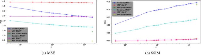 Figure 1 for Comparing privacy notions for protection against reconstruction attacks in machine learning