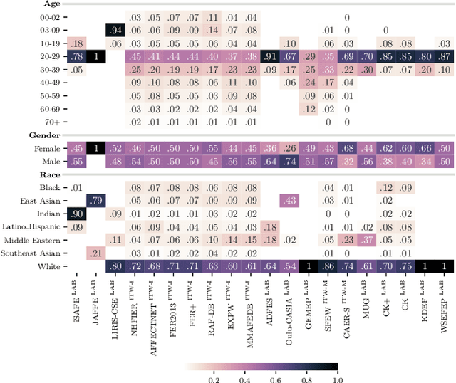 Figure 4 for DSAP: Analyzing Bias Through Demographic Comparison of Datasets