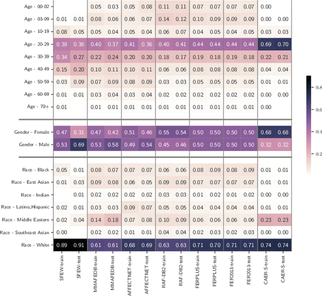 Figure 2 for DSAP: Analyzing Bias Through Demographic Comparison of Datasets
