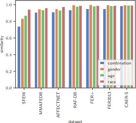Figure 3 for DSAP: Analyzing Bias Through Demographic Comparison of Datasets