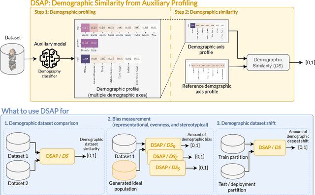 Figure 1 for DSAP: Analyzing Bias Through Demographic Comparison of Datasets