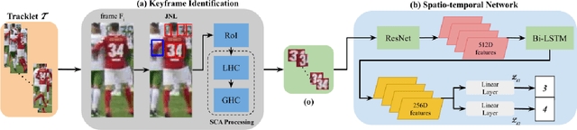 Figure 1 for Jersey Number Recognition using Keyframe Identification from Low-Resolution Broadcast Videos