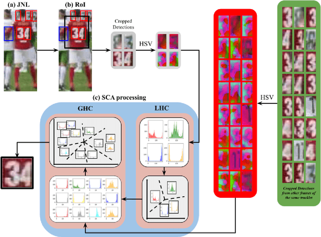 Figure 3 for Jersey Number Recognition using Keyframe Identification from Low-Resolution Broadcast Videos