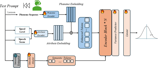 Figure 1 for Adaptive Duration Model for Text Speech Alignment