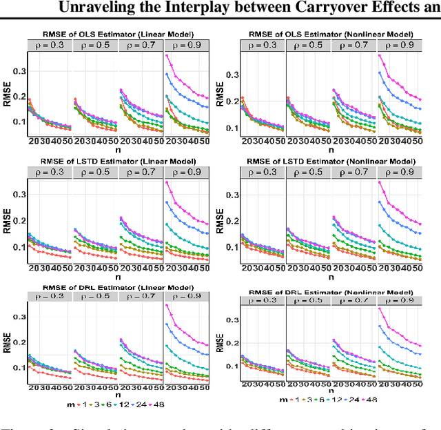 Figure 3 for An Analysis of Switchback Designs in Reinforcement Learning
