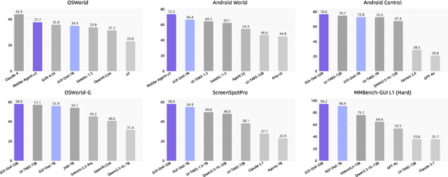 Figure 1 for Mobile-Agent-v3: Foundamental Agents for GUI Automation
