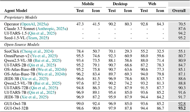 Figure 2 for Mobile-Agent-v3: Foundamental Agents for GUI Automation