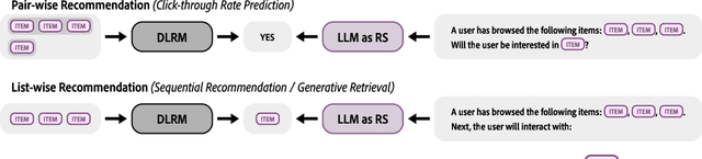 Figure 1 for Benchmarking LLMs in Recommendation Tasks: A Comparative Evaluation with Conventional Recommenders