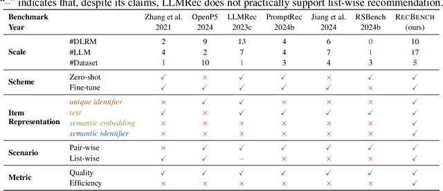 Figure 2 for Benchmarking LLMs in Recommendation Tasks: A Comparative Evaluation with Conventional Recommenders