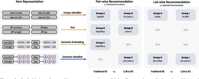 Figure 3 for Benchmarking LLMs in Recommendation Tasks: A Comparative Evaluation with Conventional Recommenders